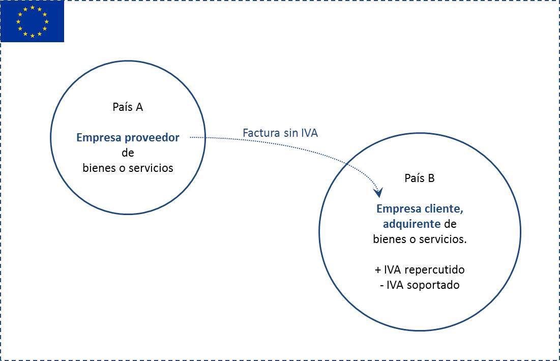 11IVA intracomunitario facturación