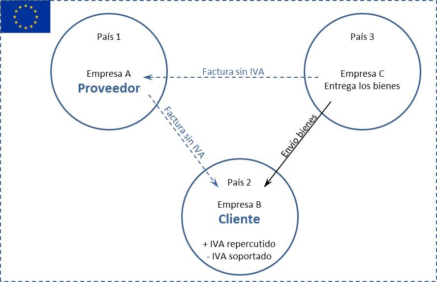 iva intracomunitario operaciones