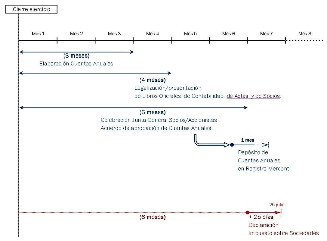 plazos presentacion cuentas anuales