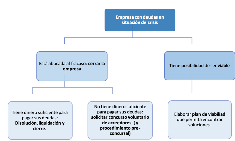 como cerrar una empresa con deudas