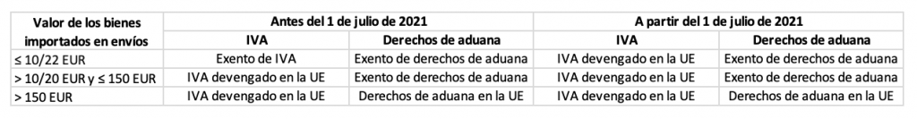 Fiscalidad e-commerce 2021 novedades