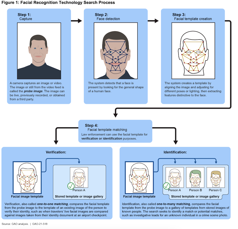 FACIAL RECOGNITION TECHNOLOGY